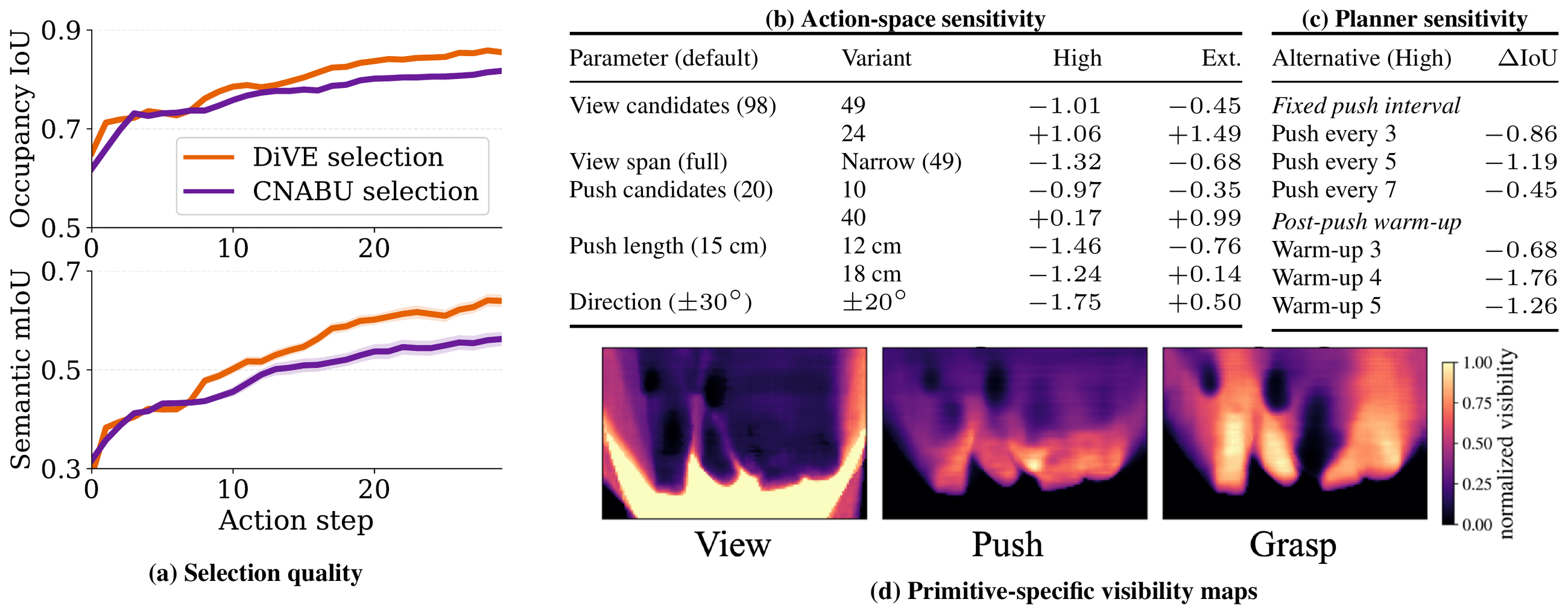 Action-selection analysis, robustness, and extensibility.