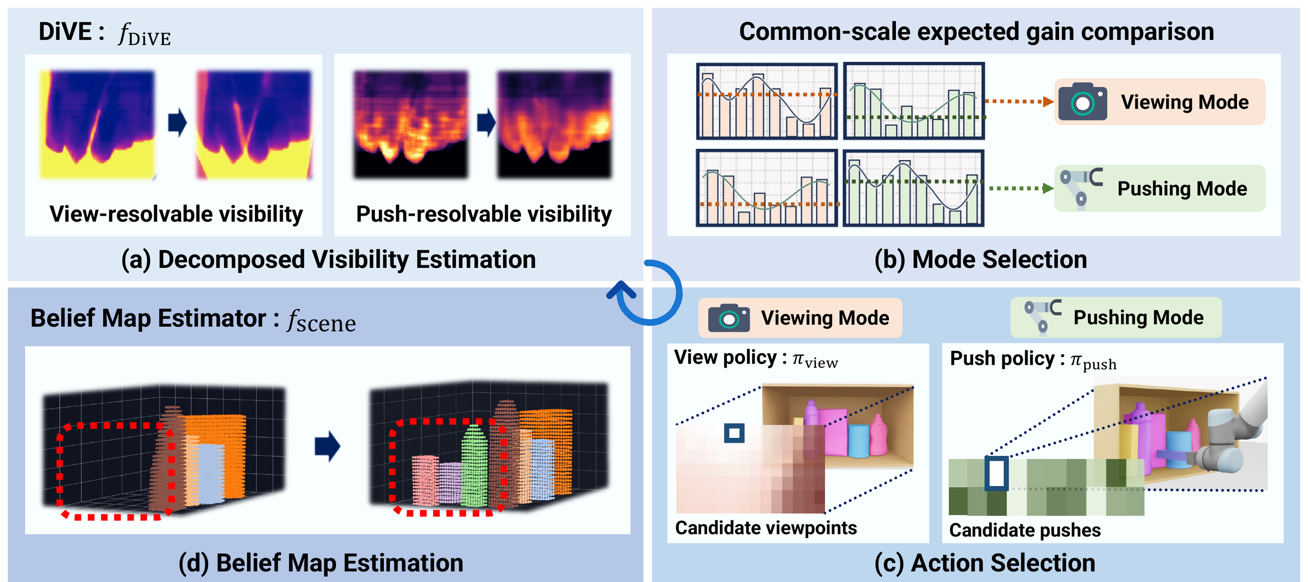 Overview of the DiVE framework.
