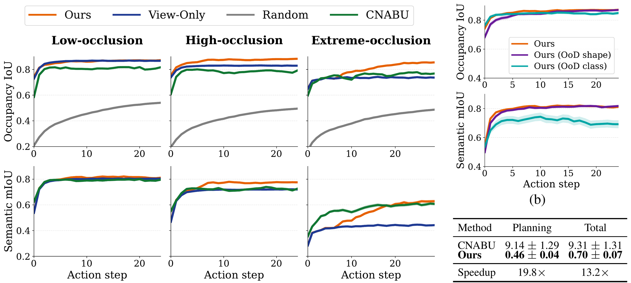 Main results, generalization, and efficiency.
